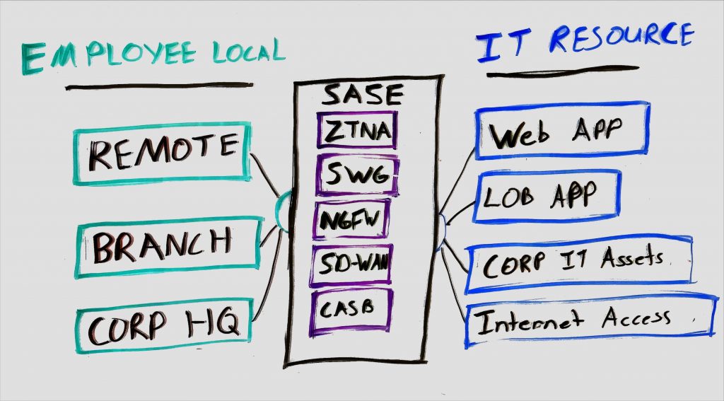 SAS Diagram with employee location and example IT resources.